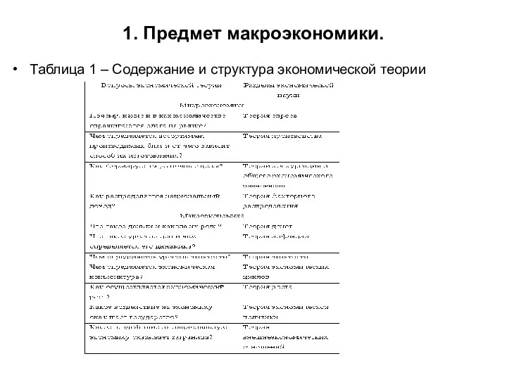 1. Предмет макроэкономики. Таблица 1 – Содержание и структура экономической теории