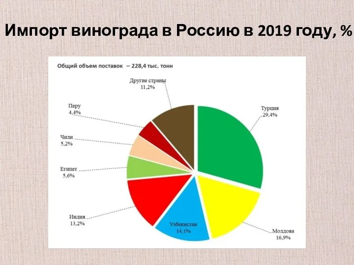 Импорт винограда в Россию в 2019 году, %