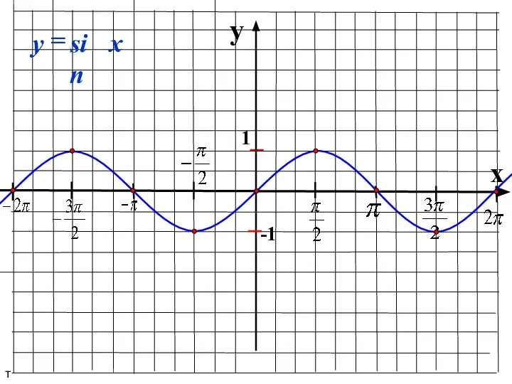 y x 1 -1 sin = x y т