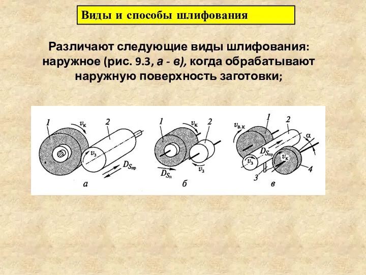Виды и способы шлифования Различают следующие виды шлифования: наружное (рис. 9.3,