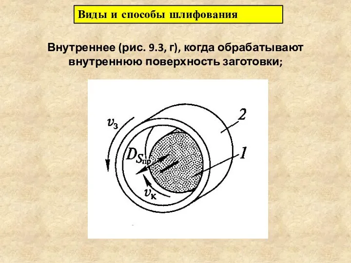 Виды и способы шлифования Внутреннее (рис. 9.3, г), когда обрабатывают внутреннюю поверхность заготовки;