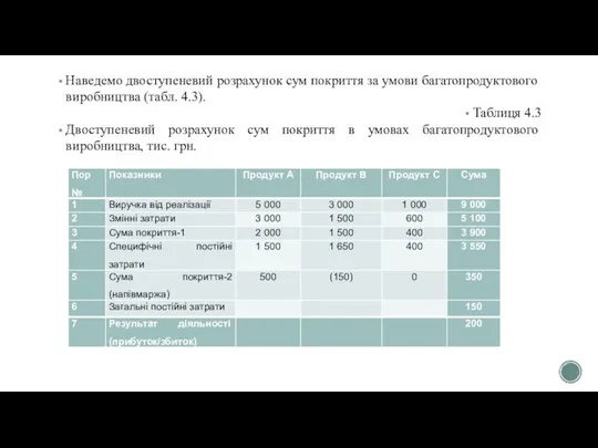 Наведемо двоступеневий розрахунок сум покриття за умови багатопродуктового виробництва (табл. 4.3).