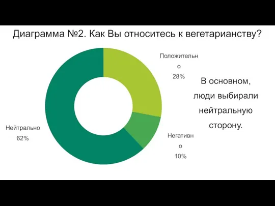 Диаграмма №2. Как Вы относитесь к вегетарианству? В основном, люди выбирали нейтральную сторону.