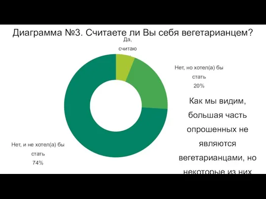 Диаграмма №3. Считаете ли Вы себя вегетарианцем? Как мы видим, большая