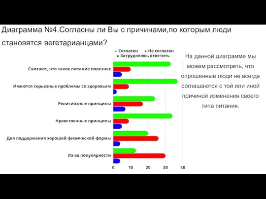 Диаграмма №4.Согласны ли Вы с причинами,по которым люди становятся вегетарианцами? На