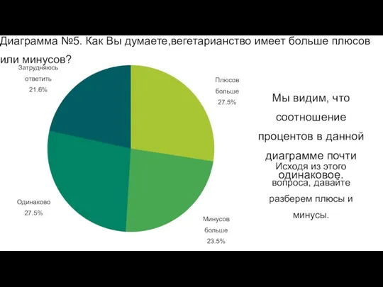 Диаграмма №5. Как Вы думаете,вегетарианство имеет больше плюсов или минусов? Мы