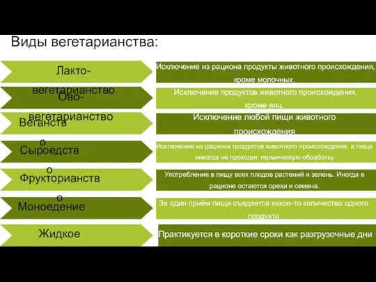 Виды вегетарианства: Лакто-вегетарианство Ово-вегетарианство Веганство Сыроедство Фрукторианство Моноедение Жидкое питание Исключение