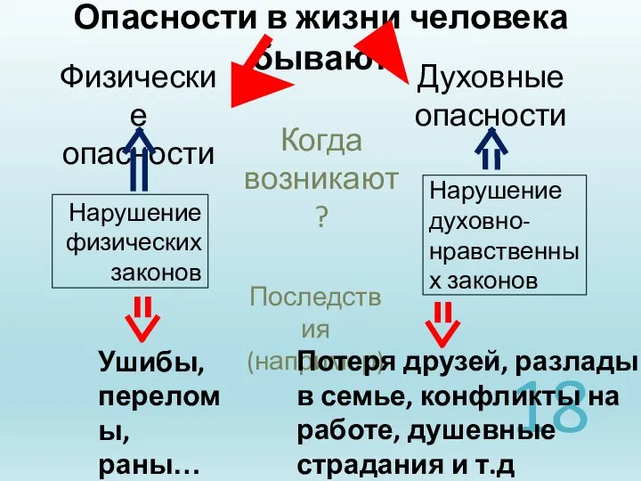 Опасности в жизни человека бывают Физические опасности Когда возникают? Нарушение физических