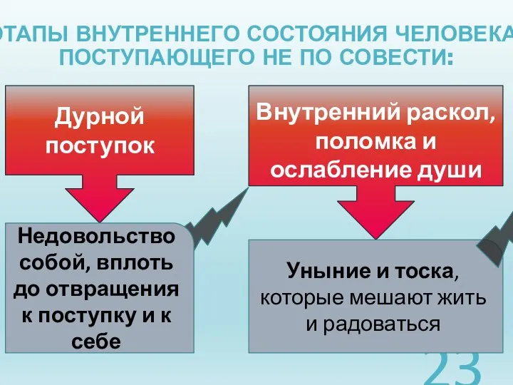 ЭТАПЫ ВНУТРЕННЕГО СОСТОЯНИЯ ЧЕЛОВЕКА, ПОСТУПАЮЩЕГО НЕ ПО СОВЕСТИ: Дурной поступок Недовольство