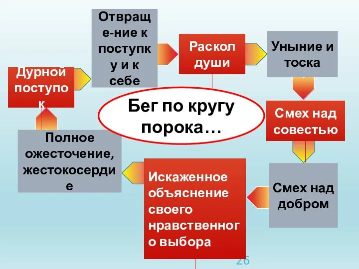 Дурной поступок Отвраще-ние к поступку и к себе Раскол души Уныние