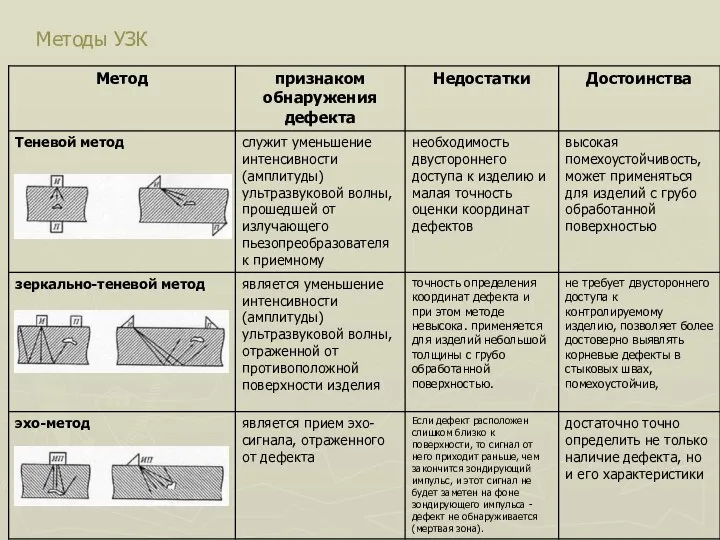 Методы УЗК