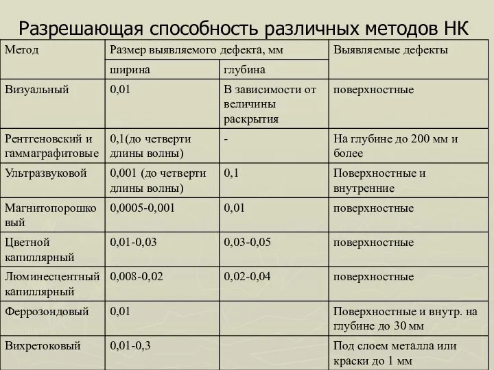 Разрешающая способность различных методов НК