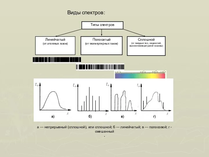 а — непрерывный (сплошной), или сплошной; б — линейчатый; в —