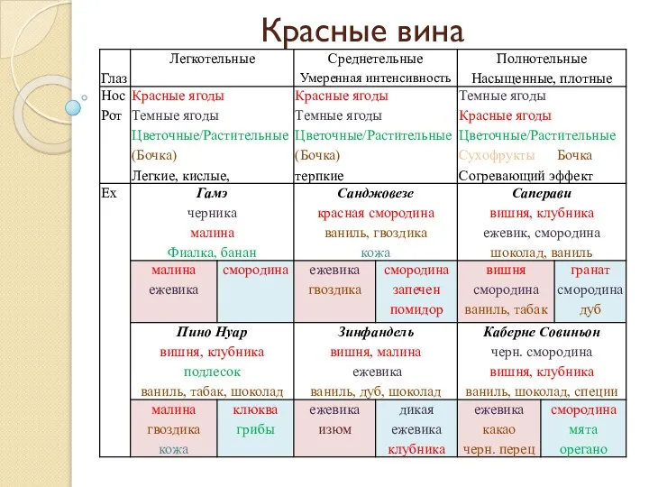 Красные вина