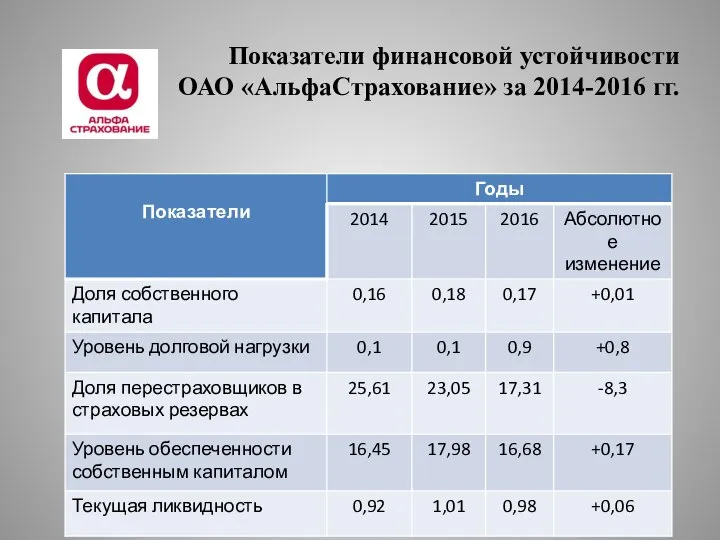 Показатели финансовой устойчивости ОАО «АльфаСтрахование» за 2014-2016 гг.