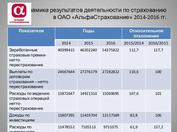 Динамика результатов деятельности по страхованию в ОАО «АльфаСтрахование» 2014-2016 гг.