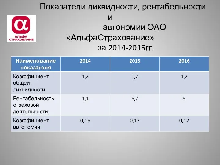 Показатели ликвидности, рентабельности и автономии ОАО «АльфаСтрахование» за 2014-2015гг.