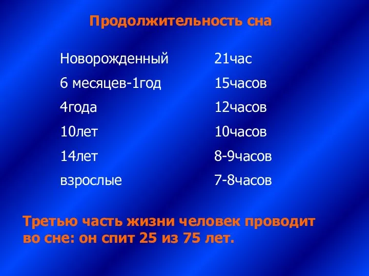 Продолжительность сна Новорожденный 6 месяцев-1год 4года 10лет 14лет взрослые 21час 15часов