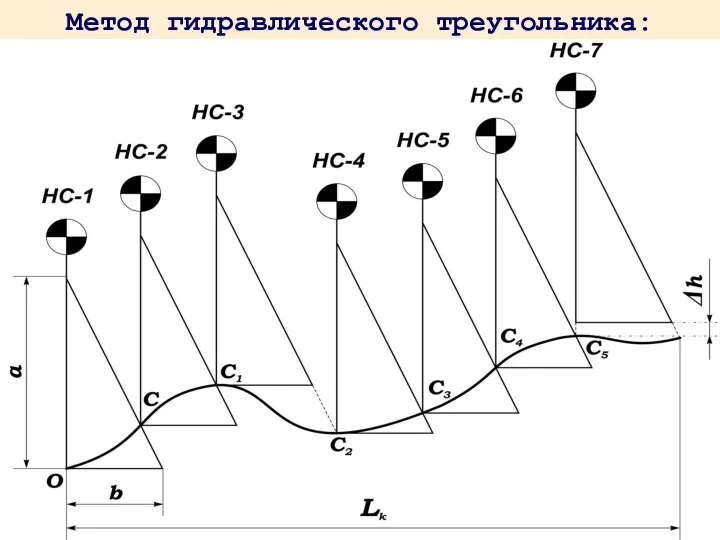 Метод гидравлического треугольника: