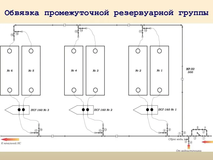 Обвязка промежуточной резервуарной группы