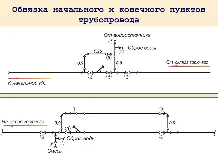 Обвязка начального и конечного пунктов трубопровода