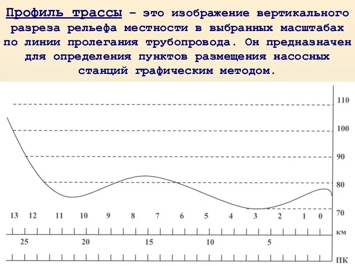 Профиль трассы – это изображение вертикального разреза рельефа местности в выбранных