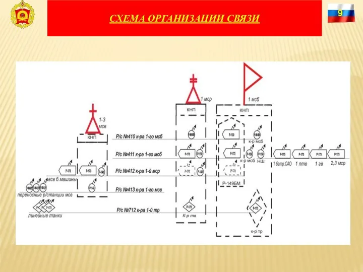 СХЕМА ОРГАНИЗАЦИИ СВЯЗИ 9