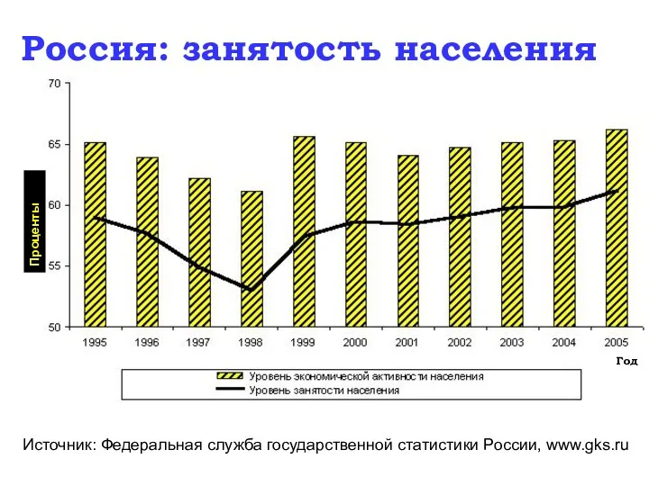 Россия: занятость населения Источник: Федеральная служба государственной статистики России, www.gks.ru Проценты Год