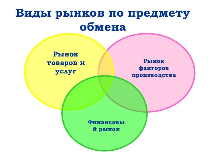 Виды рынков по предмету обмена Рынок товаров и услуг Финансовый рынок Рынок факторов производства