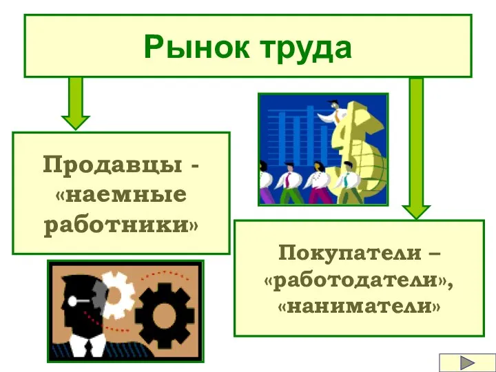 Рынок труда Продавцы - «наемные работники» Покупатели – «работодатели», «наниматели»