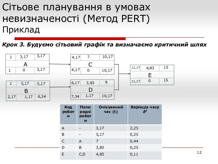 Сітьове планування в умовах невизначеності (Метод PERT) Приклад Крок 3. Будуємо