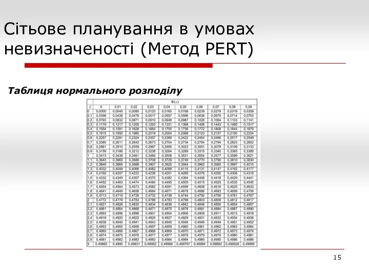 Сітьове планування в умовах невизначеності (Метод PERT) Таблиця нормального розподілу