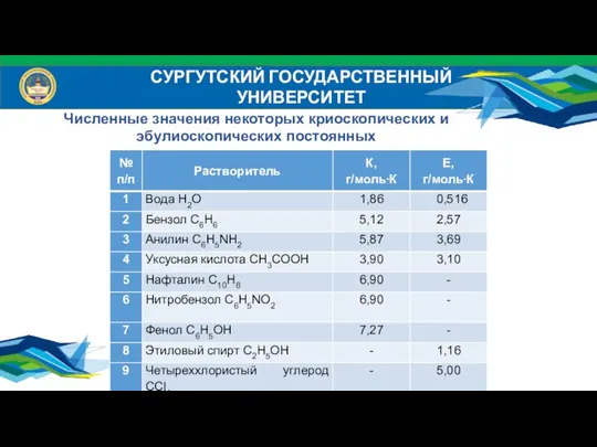 СУРГУТСКИЙ ГОСУДАРСТВЕННЫЙ УНИВЕРСИТЕТ Численные значения некоторых криоскопических и эбулиоскопических постоянных