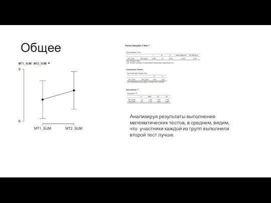 Общее Анализируя результаты выполнения математических тестов, в среднем, видим,что участники каждой