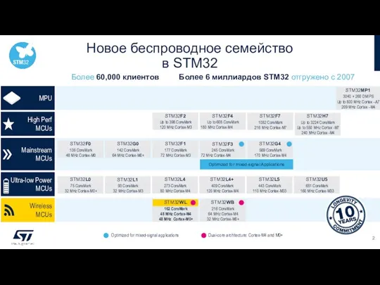 Новое беспроводное семейство в STM32 MPU Optimized for mixed-signal Applications Optimized