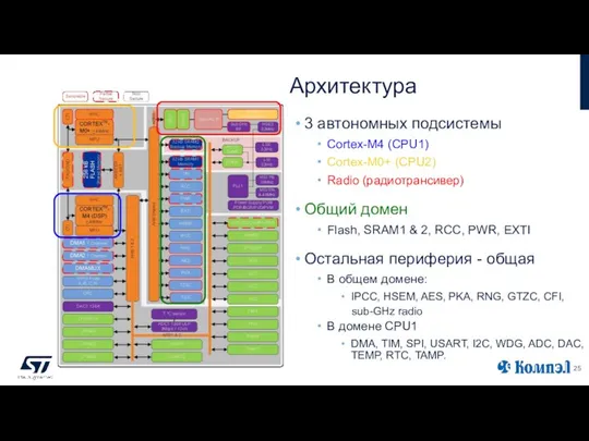 Архитектура 3 автономных подсистемы Cortex-M4 (CPU1) Cortex-M0+ (CPU2) Radio (радиотрансивер) Общий