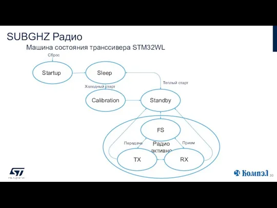 SUBGHZ Радио Радио активно Startup Sleep Calibration Standby FS TX RX