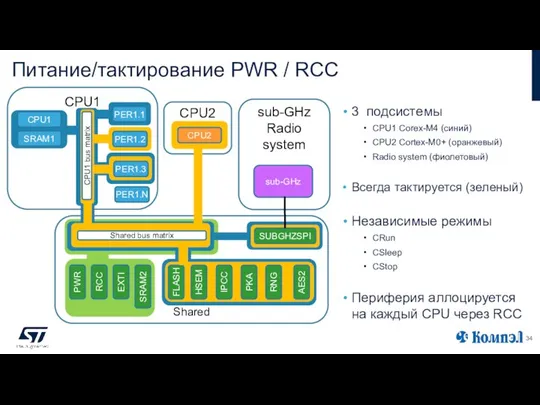 Питание/тактирование PWR / RCC 3 подсистемы CPU1 Corex-M4 (синий) CPU2 Cortex-M0+