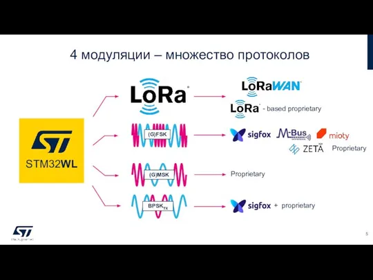 4 модуляции – множество протоколов (G)FSK - based proprietary Proprietary Proprietary + proprietary