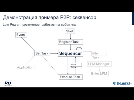 Демонстрация примера P2P: секвенсор Set Task Sequencer Event Execute Task Idle