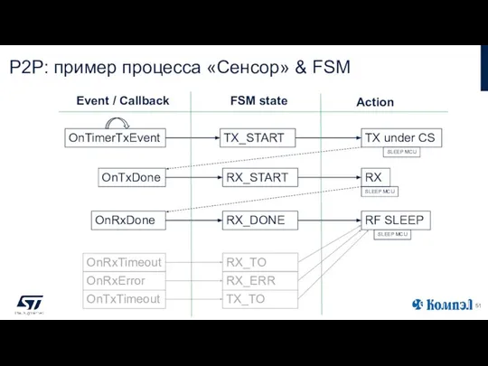 P2P: пример процесса «Сенсор» & FSM OnTimerTxEvent TX_START TX under CS