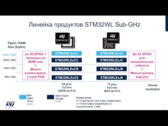 Линейка продуктов STM32WL Sub-GHz Flash / RAM Size (bytes) 73 pins