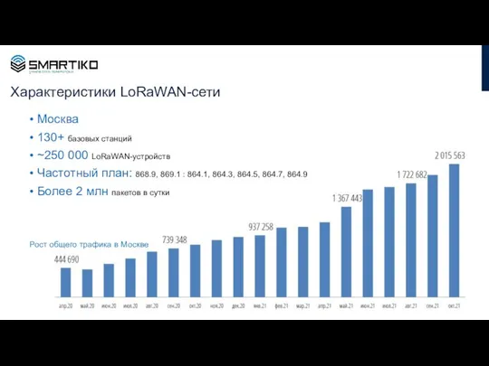 Характеристики LoRaWAN-сети Москва 130+ базовых станций ~250 000 LoRaWAN-устройств Частотный план: