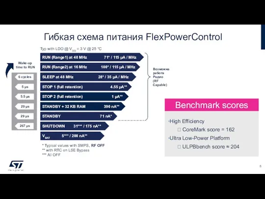 Гибкая схема питания FlexPowerControl RUN (Range1) at 48 MHz 71* /