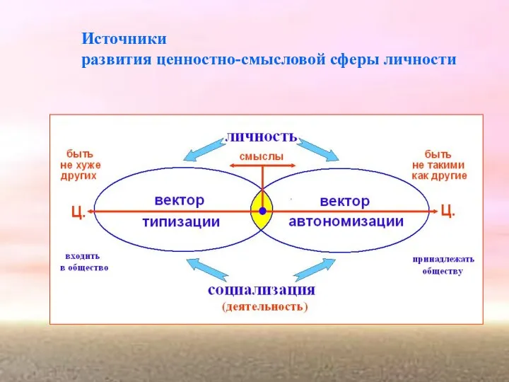 Источники развития ценностно-смысловой сферы личности