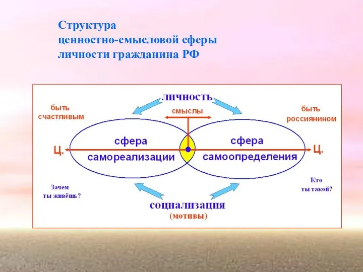 Структура ценностно-смысловой сферы личности гражданина РФ