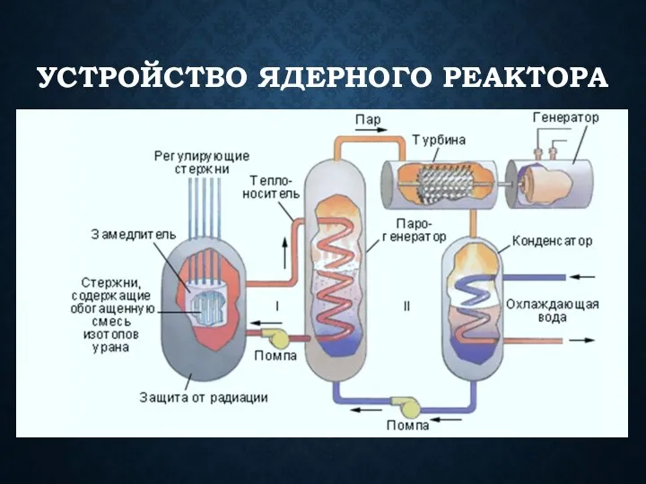 УСТРОЙСТВО ЯДЕРНОГО РЕАКТОРА