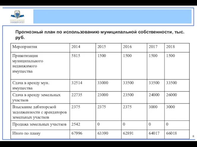 Прогнозный план по использованию муниципальной собственности, тыс. руб.
