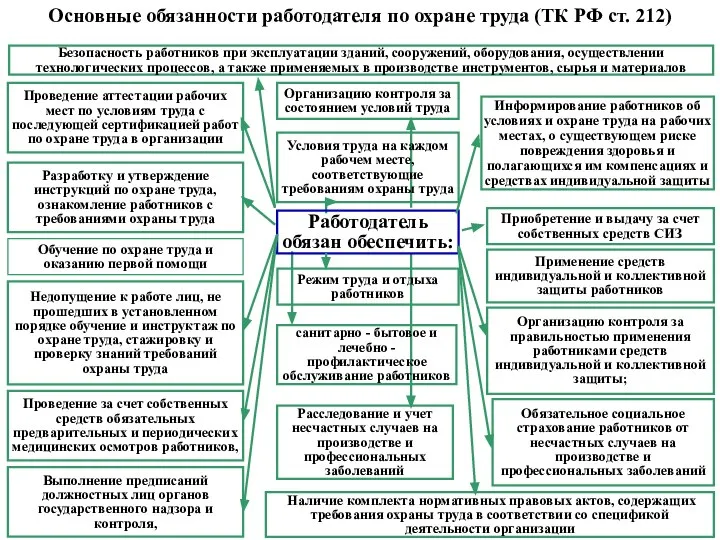 Работодатель обязан обеспечить: Безопасность работников при эксплуатации зданий, сооружений, оборудования, осуществлении