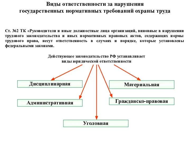 Виды ответственности за нарушения государственных нормативных требований охраны труда Действующее законодательство